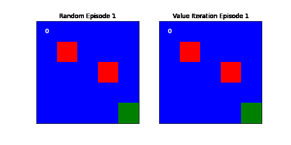 Random vs. Value Iteration
